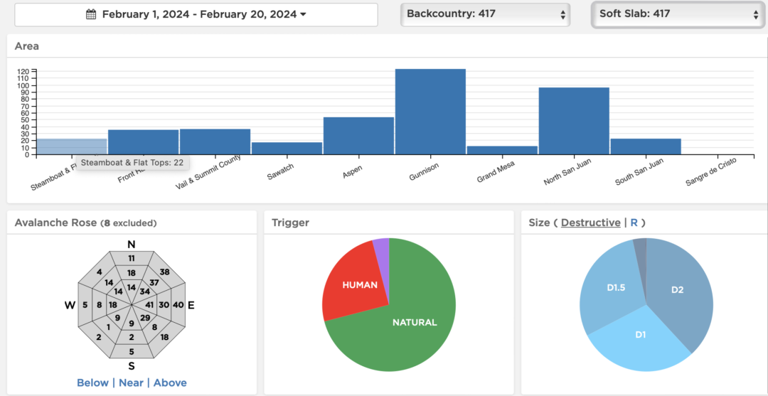 Data sorted by avalanche type: Soft slab. Data from CAIC.